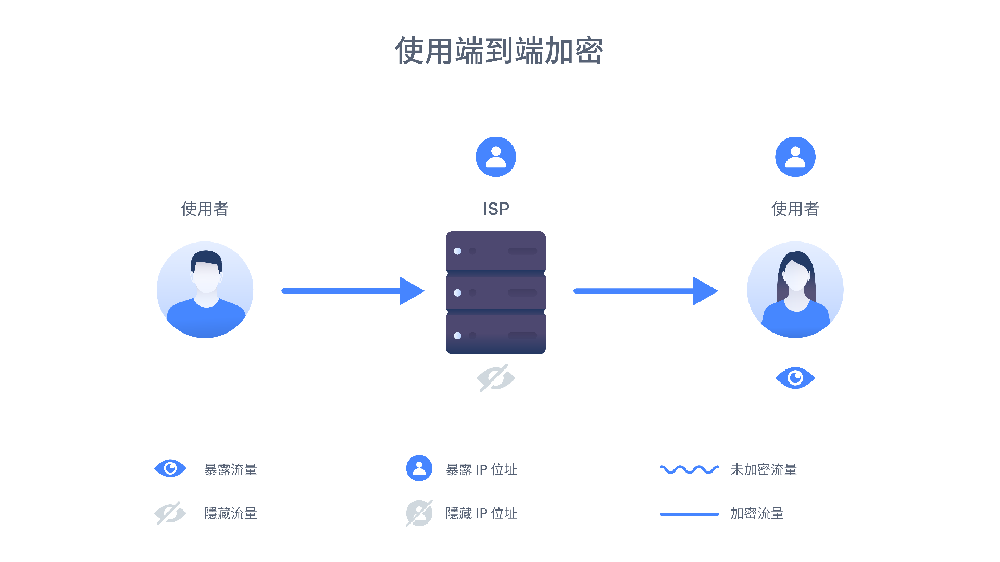 Telegram 是否使用端到端加密？可以，是的